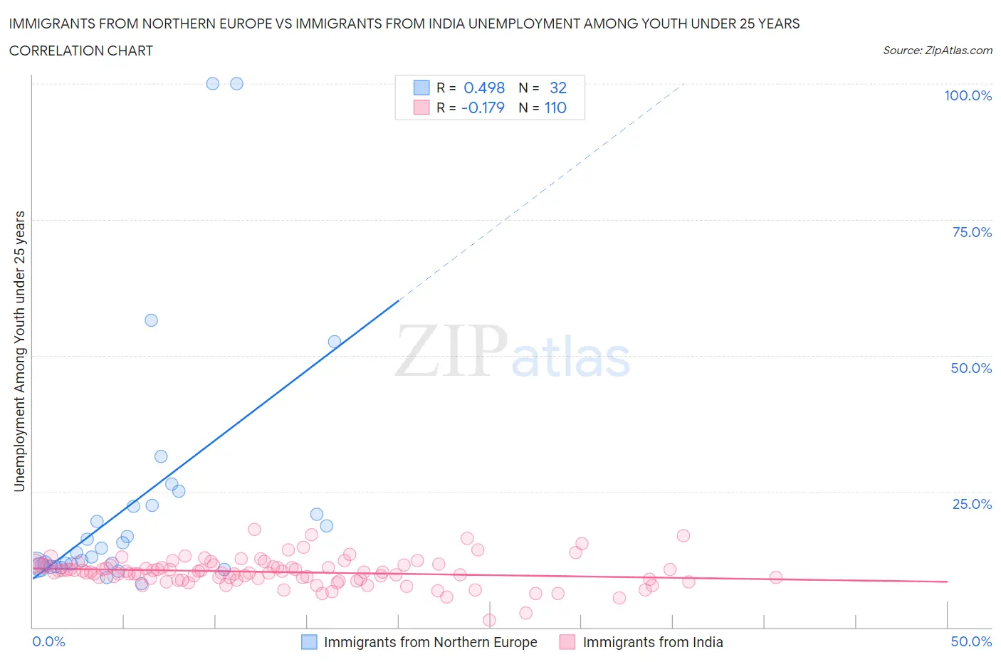 Immigrants from Northern Europe vs Immigrants from India Unemployment Among Youth under 25 years