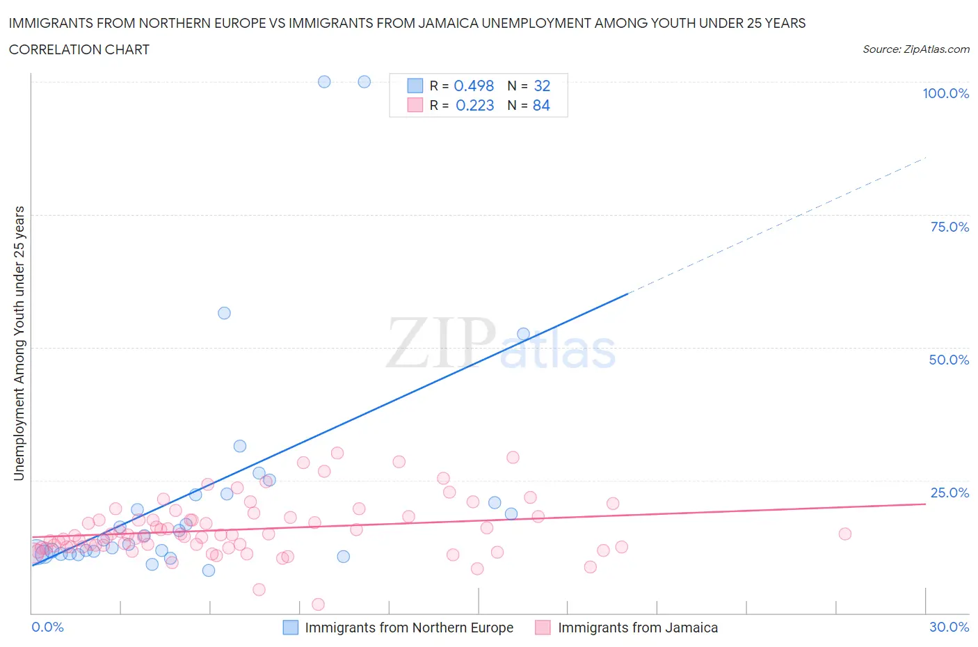 Immigrants from Northern Europe vs Immigrants from Jamaica Unemployment Among Youth under 25 years