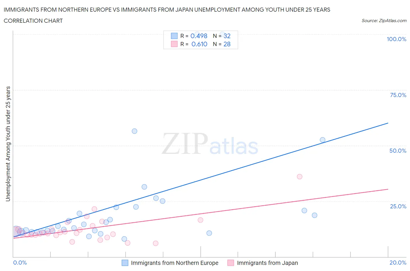 Immigrants from Northern Europe vs Immigrants from Japan Unemployment Among Youth under 25 years