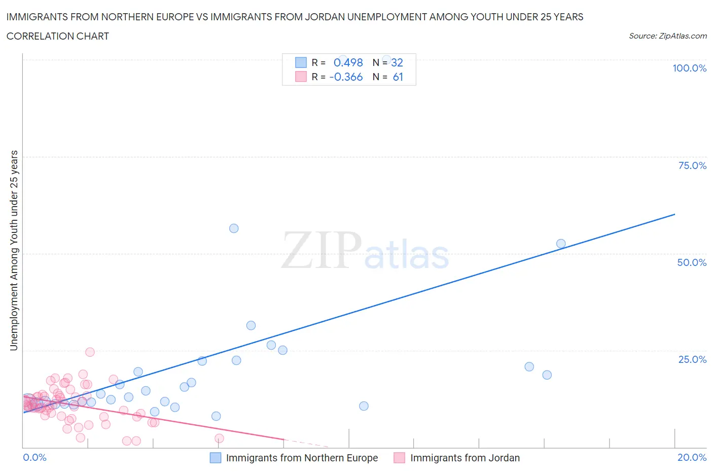 Immigrants from Northern Europe vs Immigrants from Jordan Unemployment Among Youth under 25 years