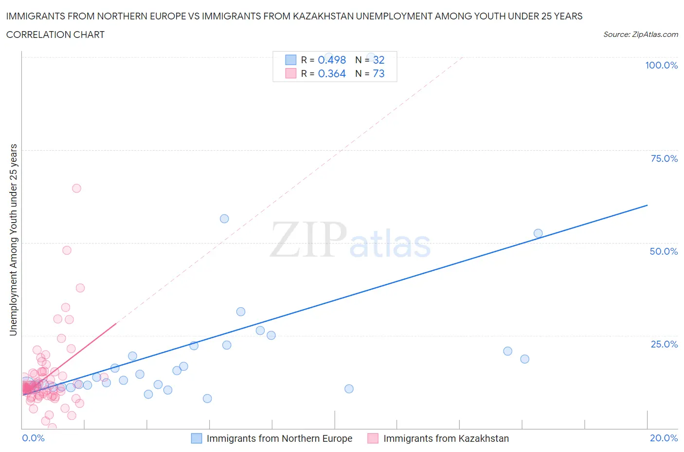 Immigrants from Northern Europe vs Immigrants from Kazakhstan Unemployment Among Youth under 25 years
