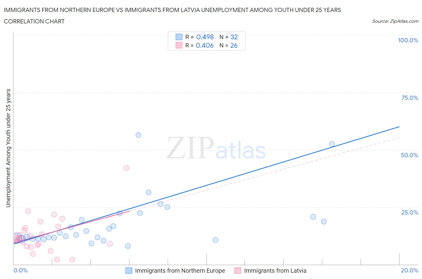 Immigrants from Northern Europe vs Immigrants from Latvia Unemployment Among Youth under 25 years