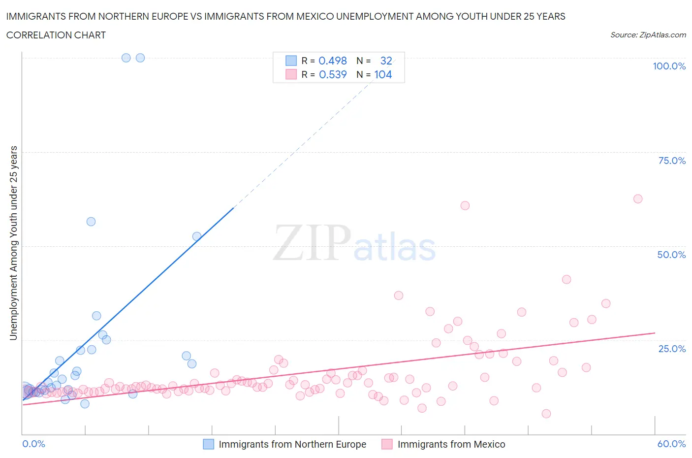 Immigrants from Northern Europe vs Immigrants from Mexico Unemployment Among Youth under 25 years