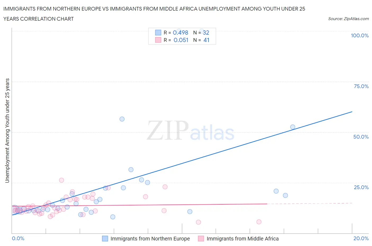 Immigrants from Northern Europe vs Immigrants from Middle Africa Unemployment Among Youth under 25 years