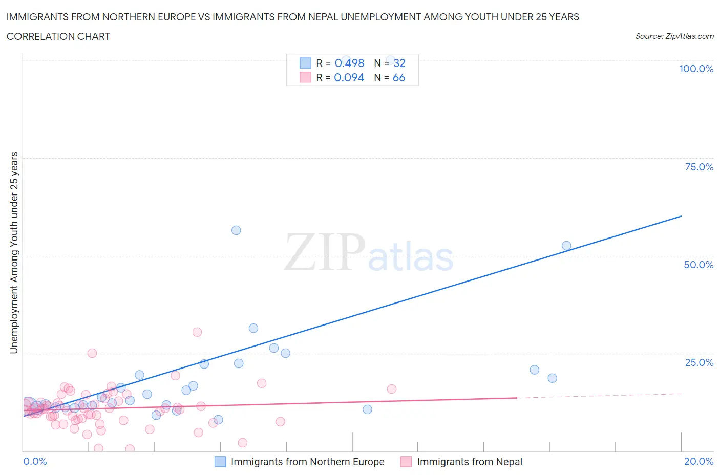 Immigrants from Northern Europe vs Immigrants from Nepal Unemployment Among Youth under 25 years