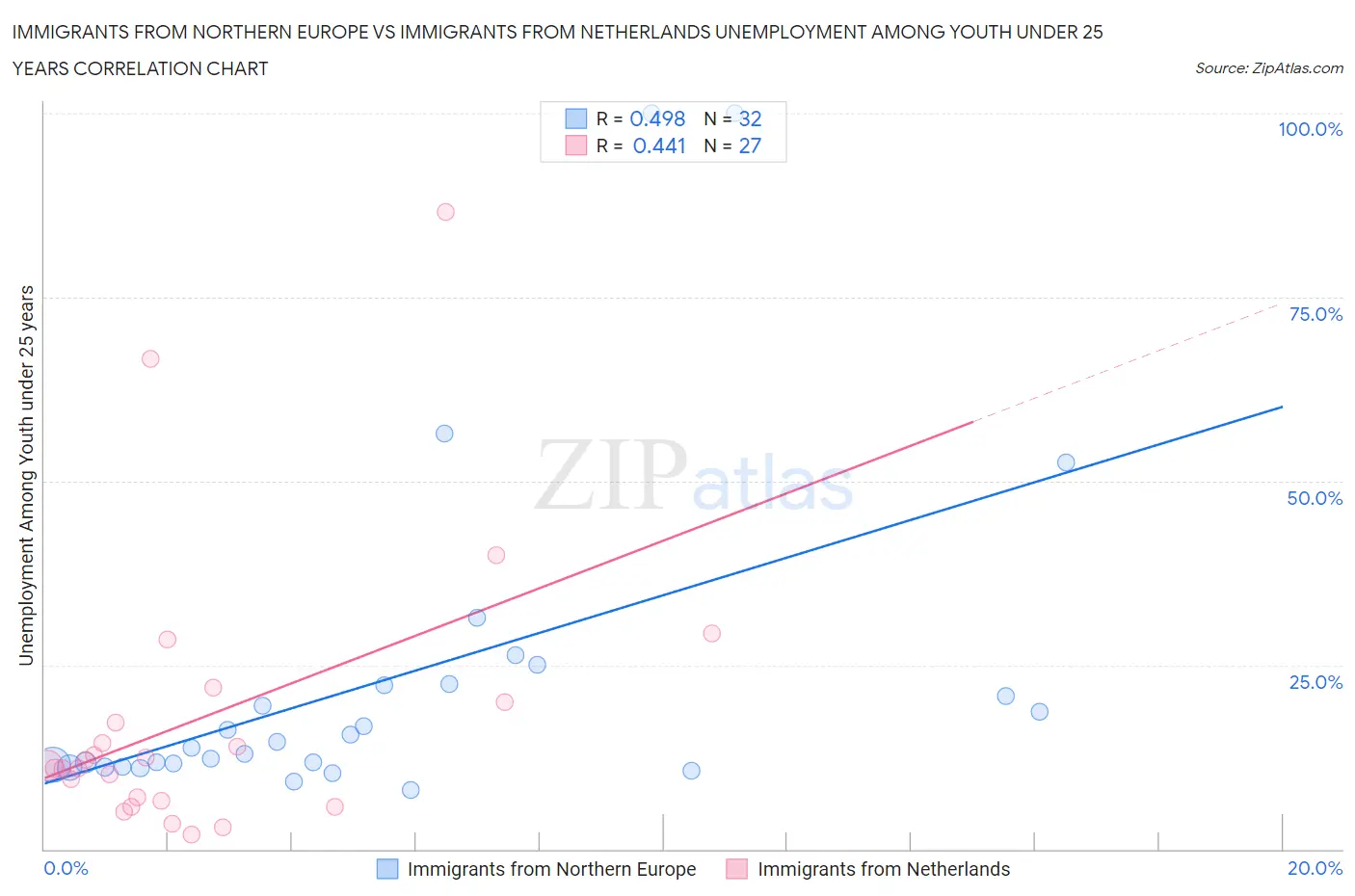 Immigrants from Northern Europe vs Immigrants from Netherlands Unemployment Among Youth under 25 years