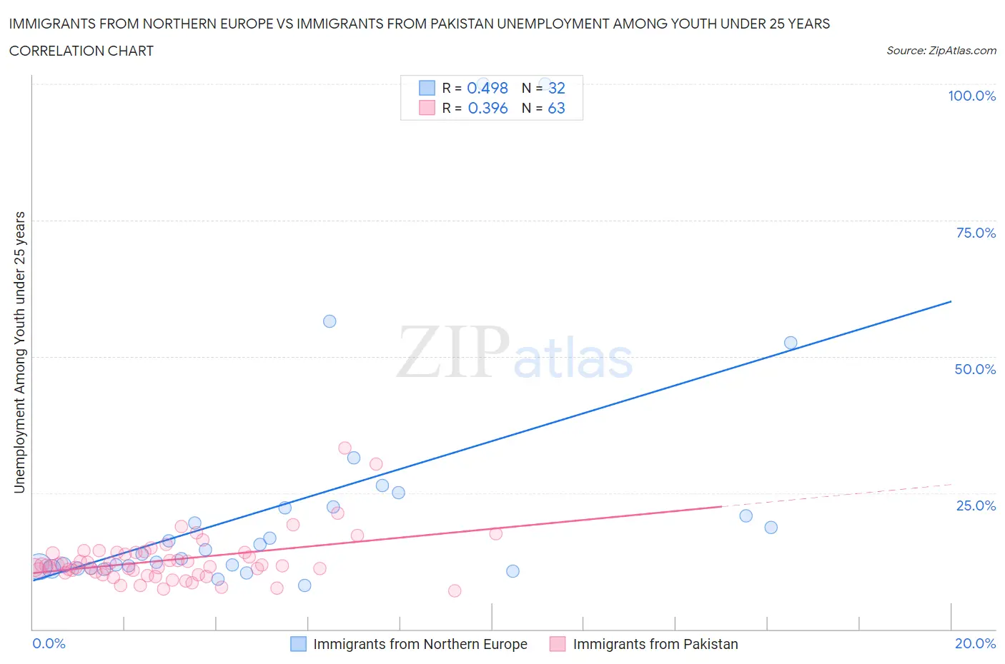Immigrants from Northern Europe vs Immigrants from Pakistan Unemployment Among Youth under 25 years
