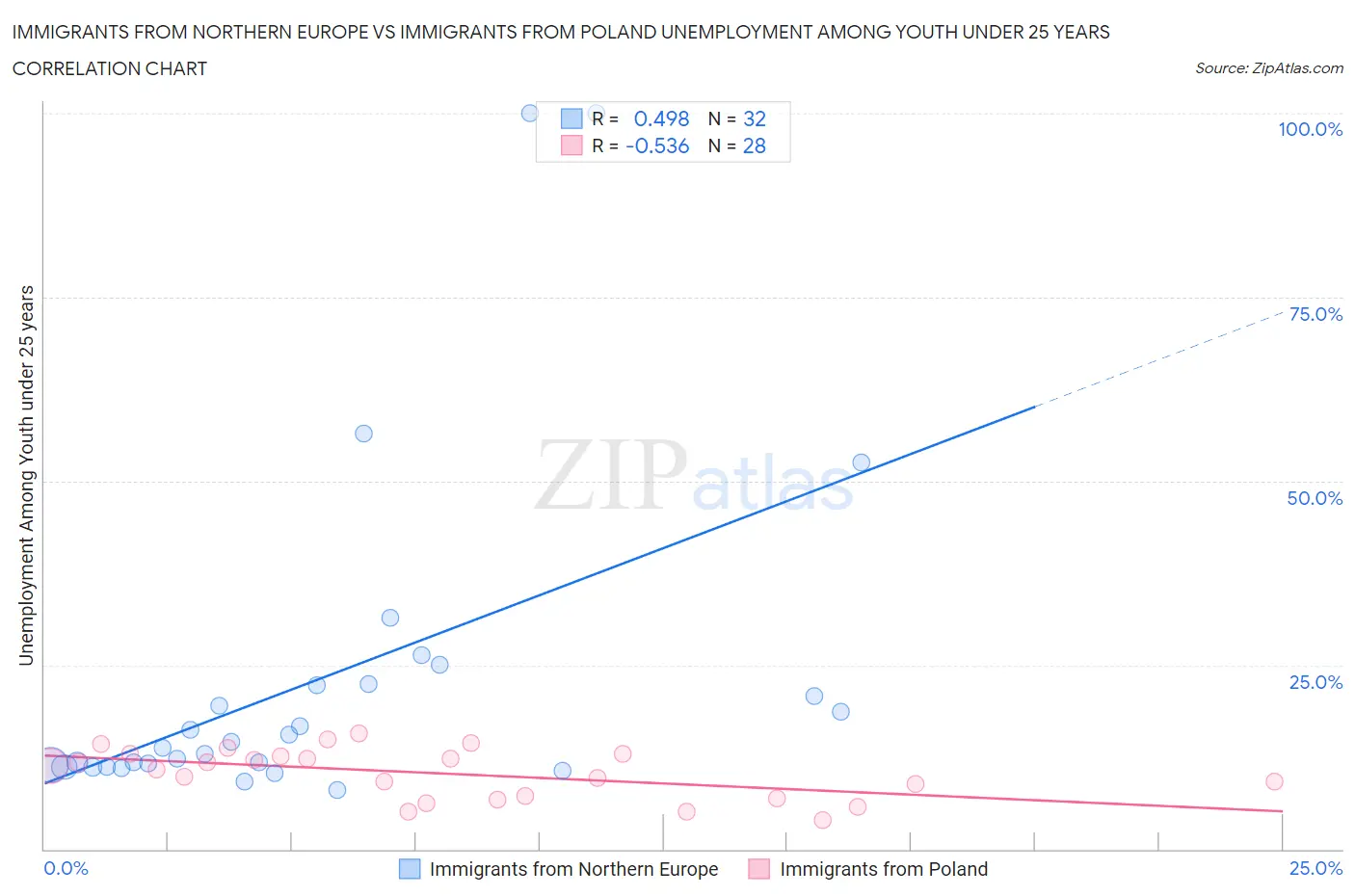 Immigrants from Northern Europe vs Immigrants from Poland Unemployment Among Youth under 25 years