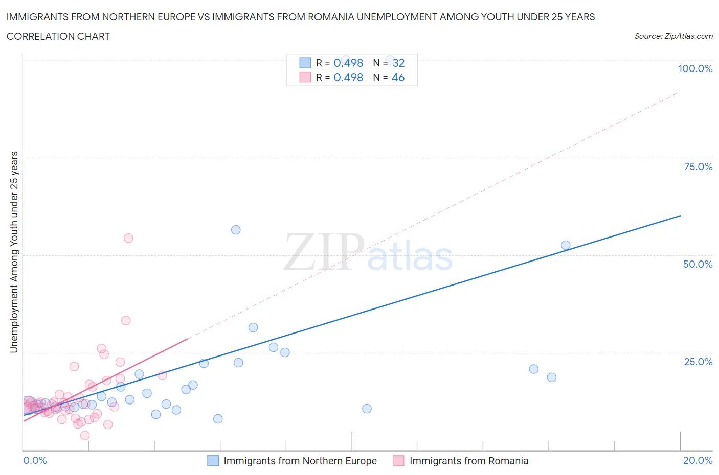 Immigrants from Northern Europe vs Immigrants from Romania Unemployment Among Youth under 25 years