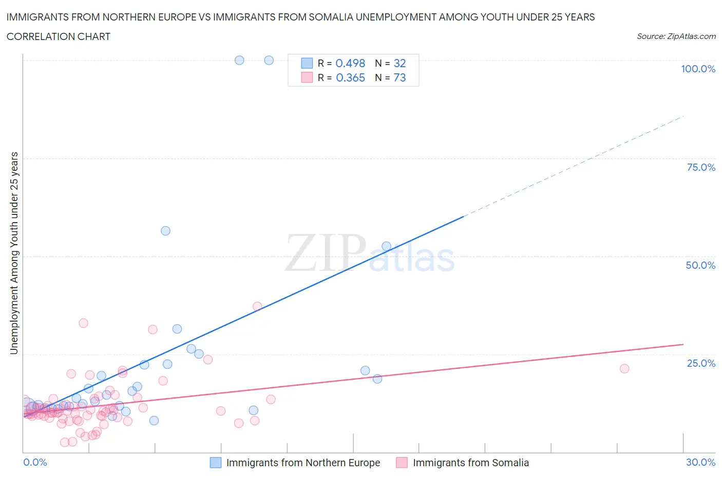 Immigrants from Northern Europe vs Immigrants from Somalia Unemployment Among Youth under 25 years