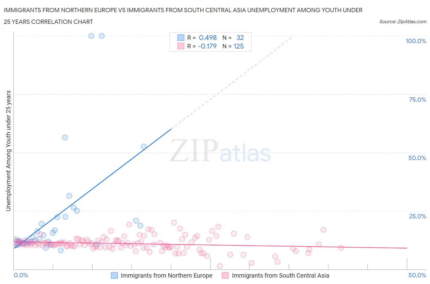Immigrants from Northern Europe vs Immigrants from South Central Asia Unemployment Among Youth under 25 years