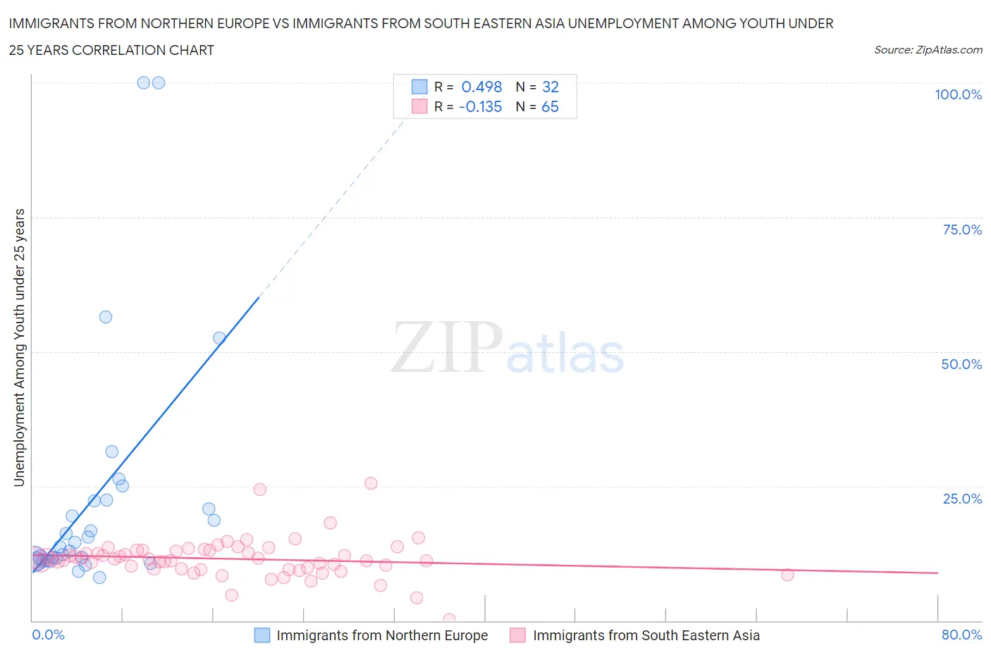 Immigrants from Northern Europe vs Immigrants from South Eastern Asia Unemployment Among Youth under 25 years