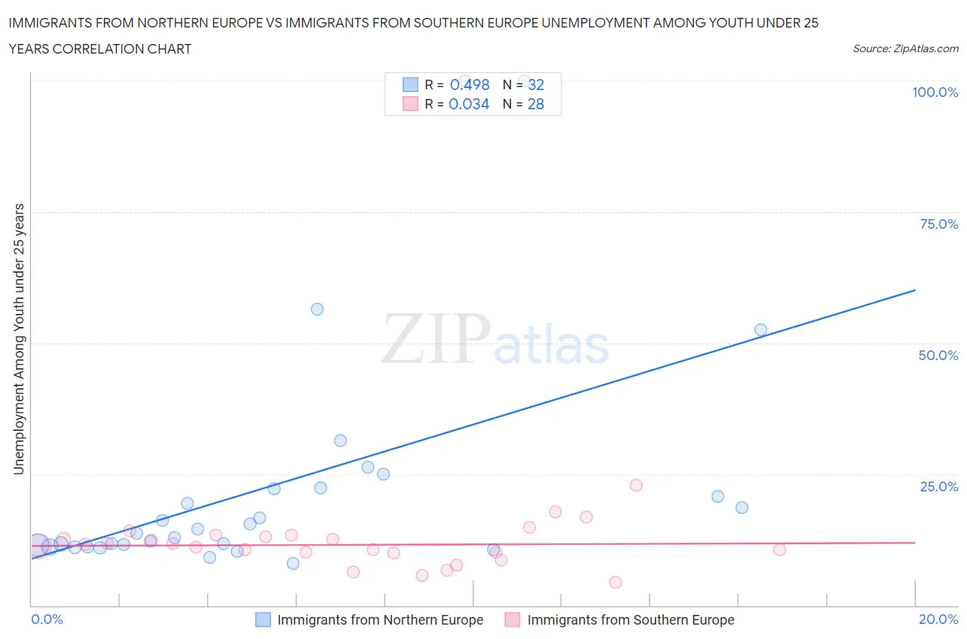 Immigrants from Northern Europe vs Immigrants from Southern Europe Unemployment Among Youth under 25 years