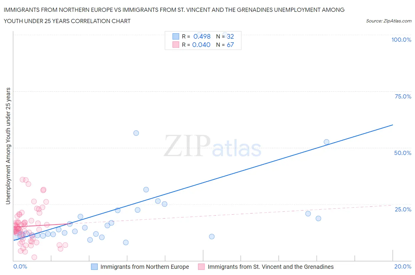 Immigrants from Northern Europe vs Immigrants from St. Vincent and the Grenadines Unemployment Among Youth under 25 years