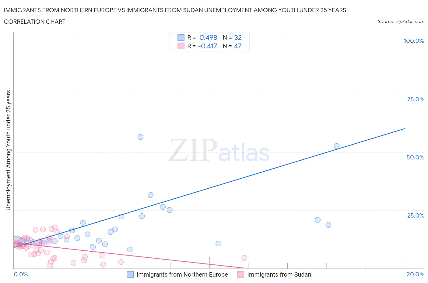 Immigrants from Northern Europe vs Immigrants from Sudan Unemployment Among Youth under 25 years
