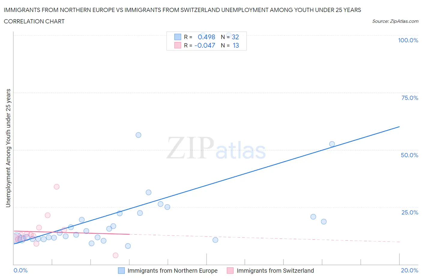 Immigrants from Northern Europe vs Immigrants from Switzerland Unemployment Among Youth under 25 years