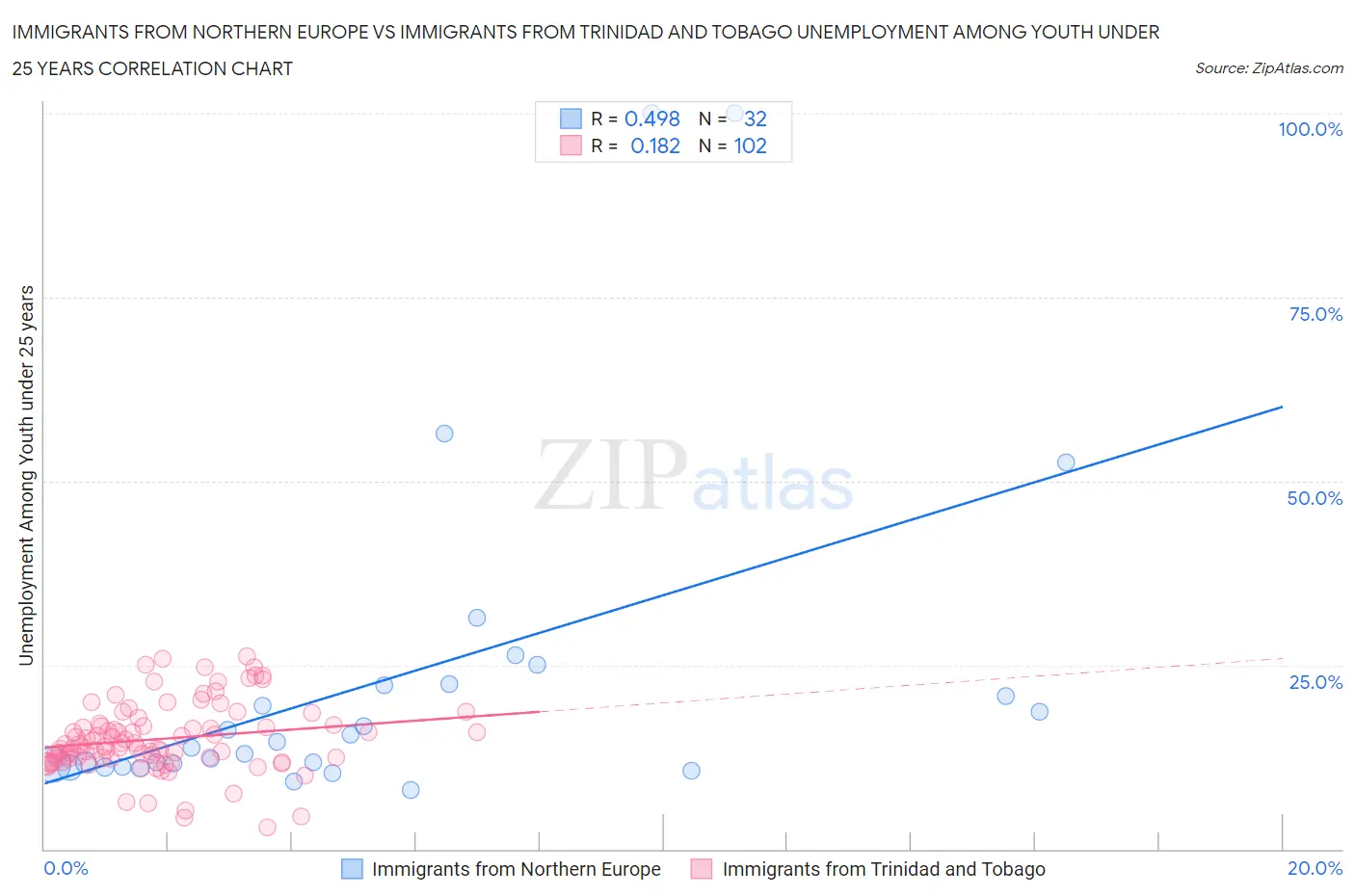 Immigrants from Northern Europe vs Immigrants from Trinidad and Tobago Unemployment Among Youth under 25 years