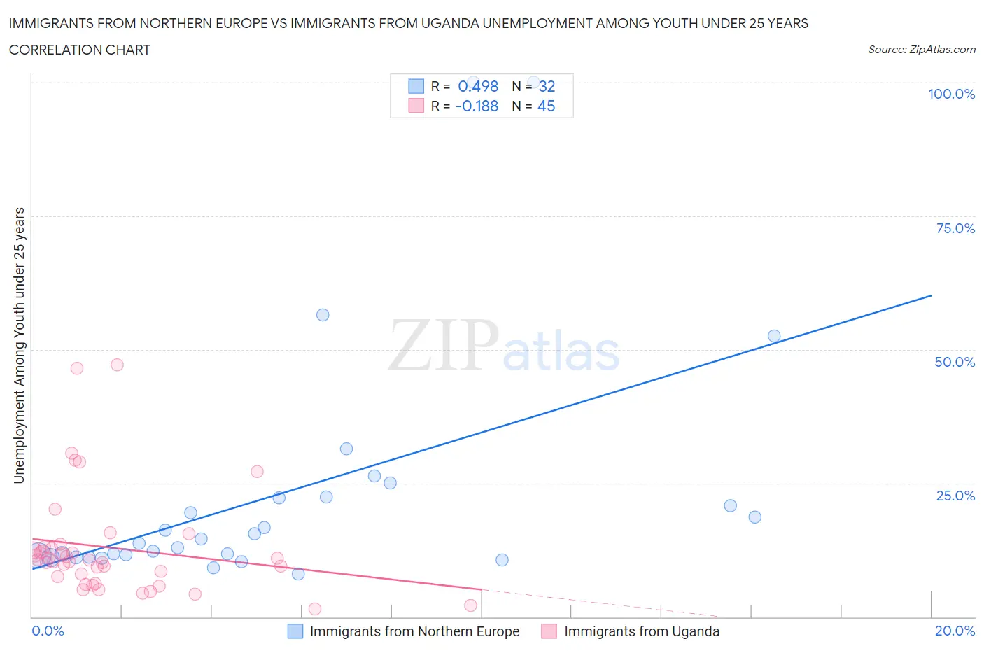 Immigrants from Northern Europe vs Immigrants from Uganda Unemployment Among Youth under 25 years