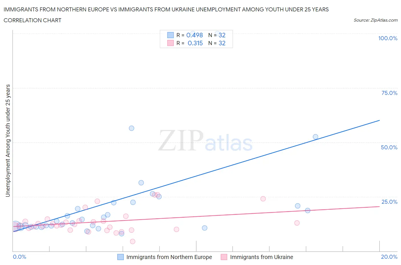 Immigrants from Northern Europe vs Immigrants from Ukraine Unemployment Among Youth under 25 years