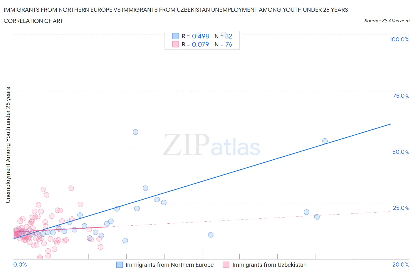 Immigrants from Northern Europe vs Immigrants from Uzbekistan Unemployment Among Youth under 25 years