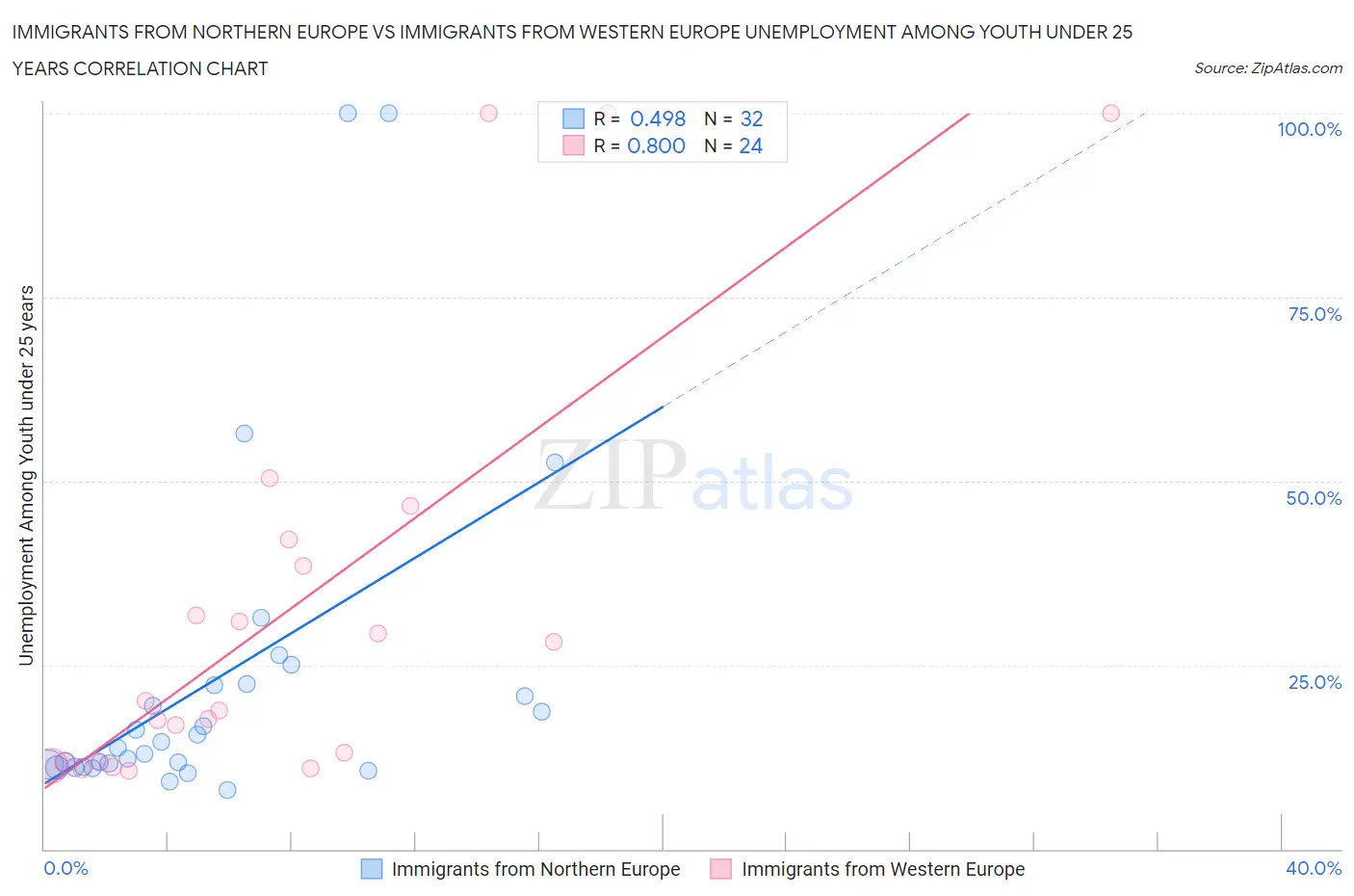 Immigrants from Northern Europe vs Immigrants from Western Europe Unemployment Among Youth under 25 years