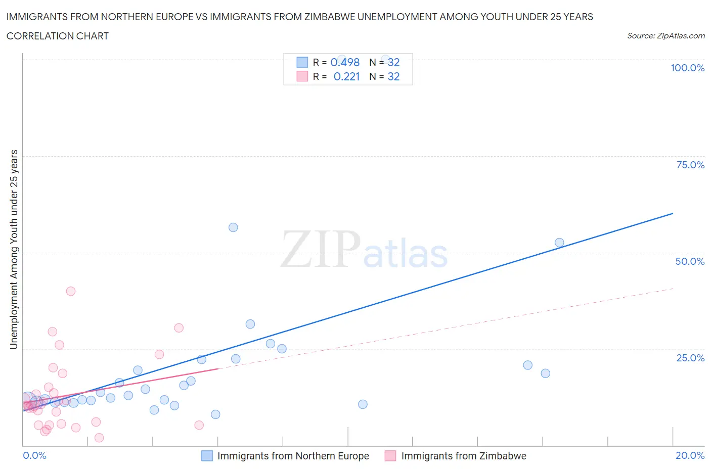Immigrants from Northern Europe vs Immigrants from Zimbabwe Unemployment Among Youth under 25 years