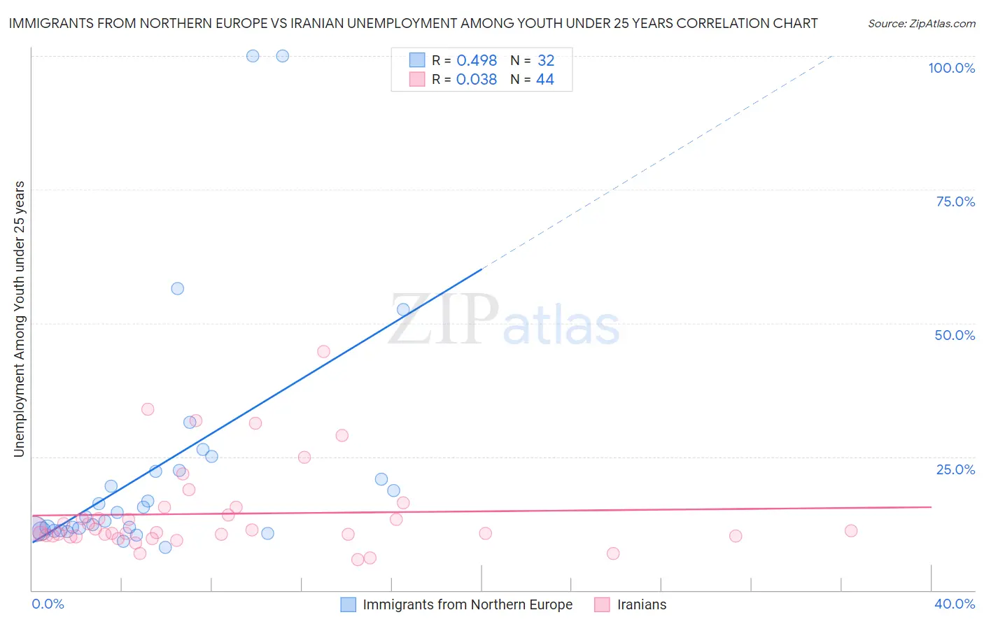 Immigrants from Northern Europe vs Iranian Unemployment Among Youth under 25 years