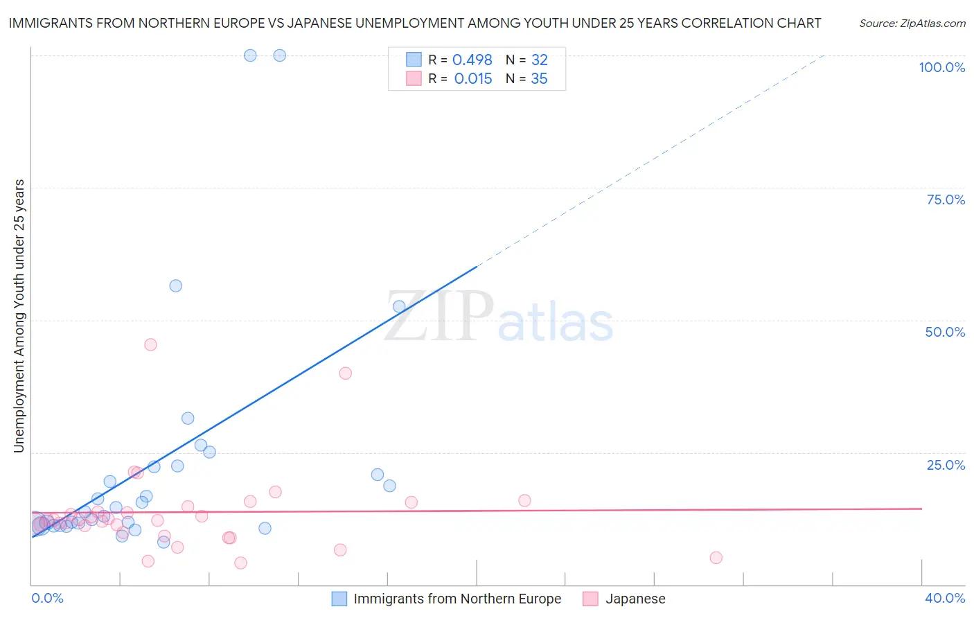 Immigrants from Northern Europe vs Japanese Unemployment Among Youth under 25 years