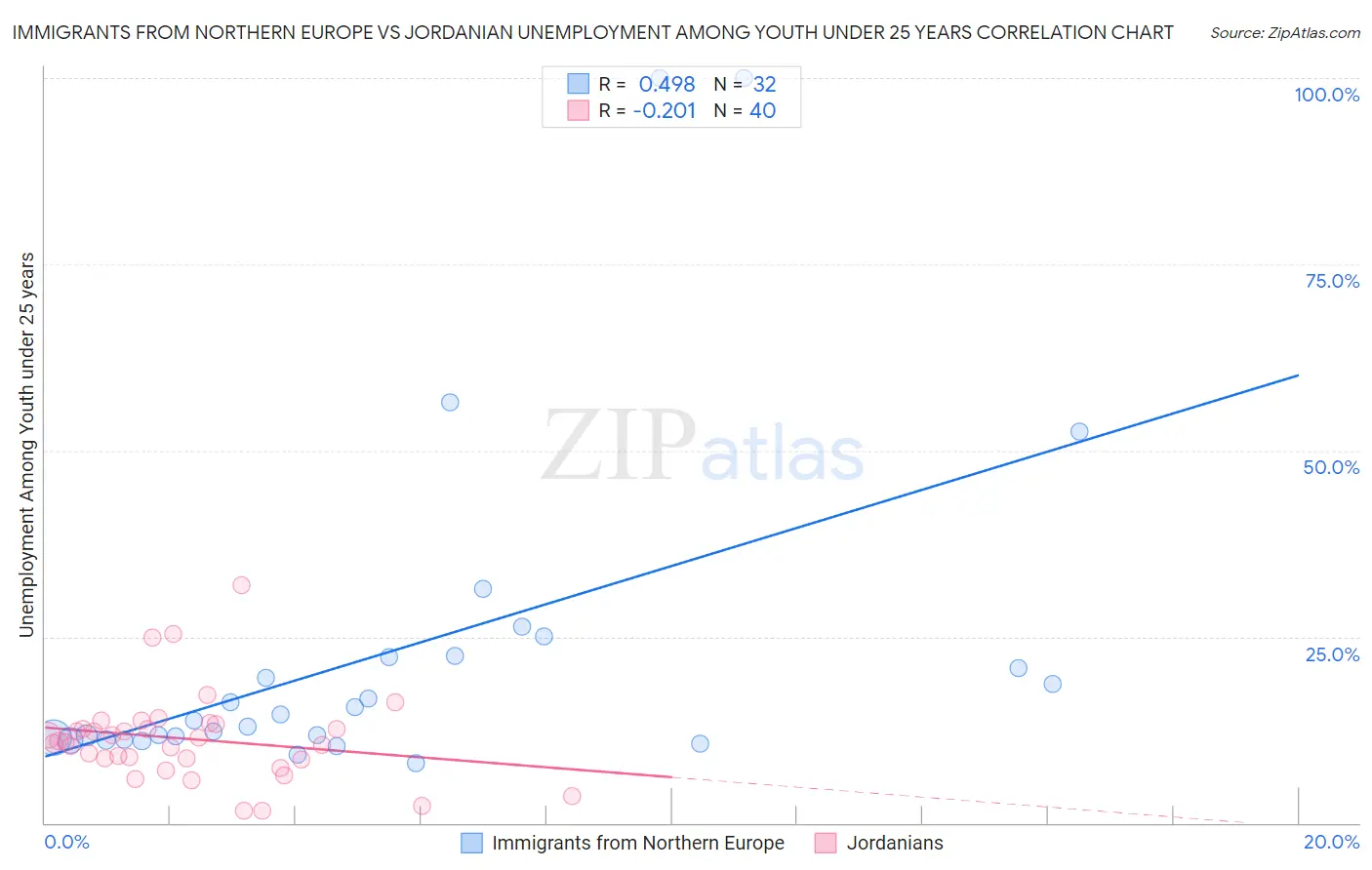 Immigrants from Northern Europe vs Jordanian Unemployment Among Youth under 25 years
