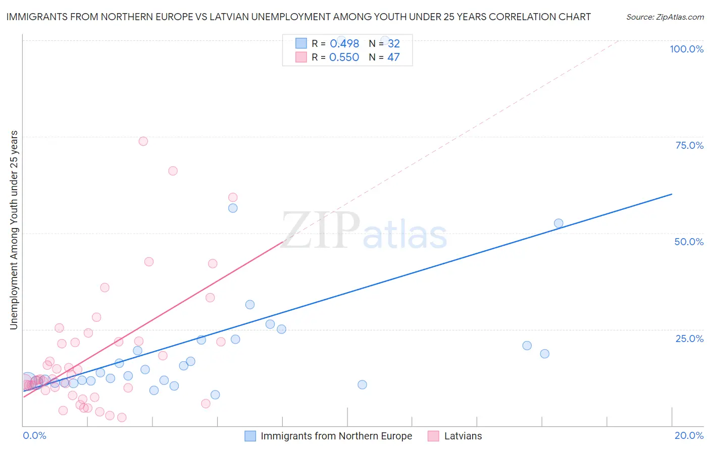 Immigrants from Northern Europe vs Latvian Unemployment Among Youth under 25 years