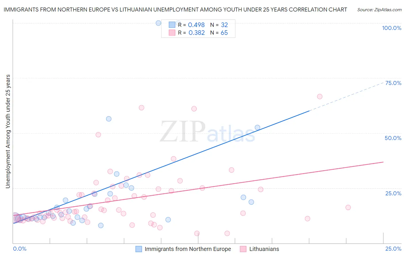 Immigrants from Northern Europe vs Lithuanian Unemployment Among Youth under 25 years