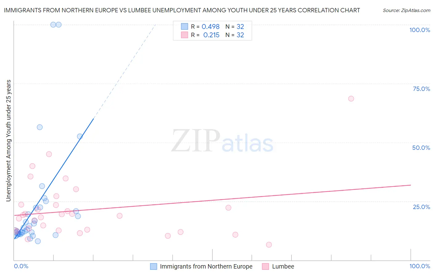 Immigrants from Northern Europe vs Lumbee Unemployment Among Youth under 25 years