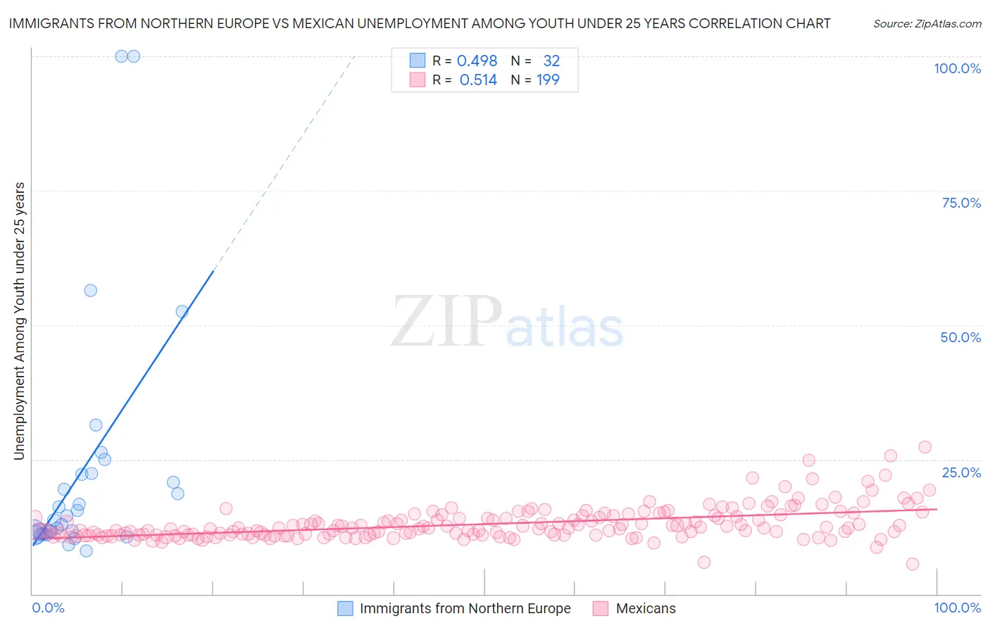 Immigrants from Northern Europe vs Mexican Unemployment Among Youth under 25 years