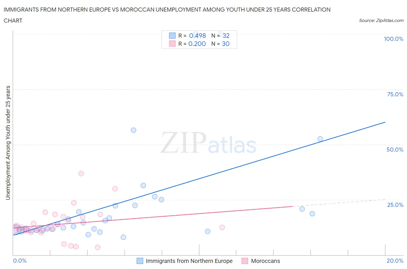 Immigrants from Northern Europe vs Moroccan Unemployment Among Youth under 25 years