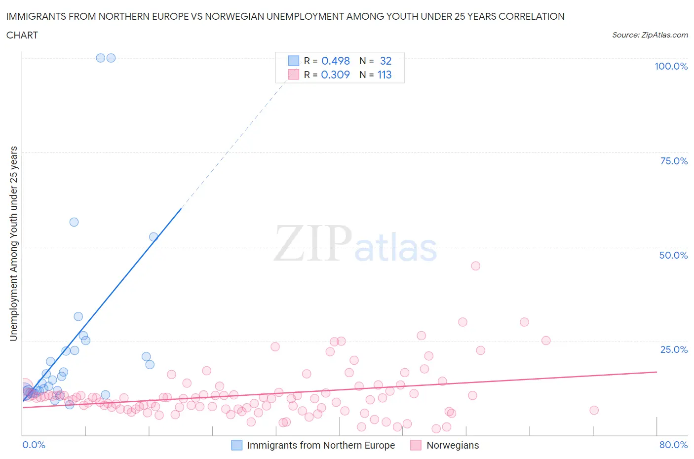 Immigrants from Northern Europe vs Norwegian Unemployment Among Youth under 25 years