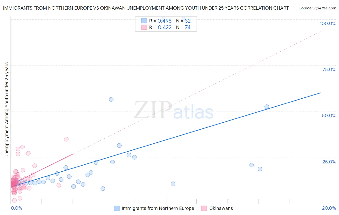 Immigrants from Northern Europe vs Okinawan Unemployment Among Youth under 25 years