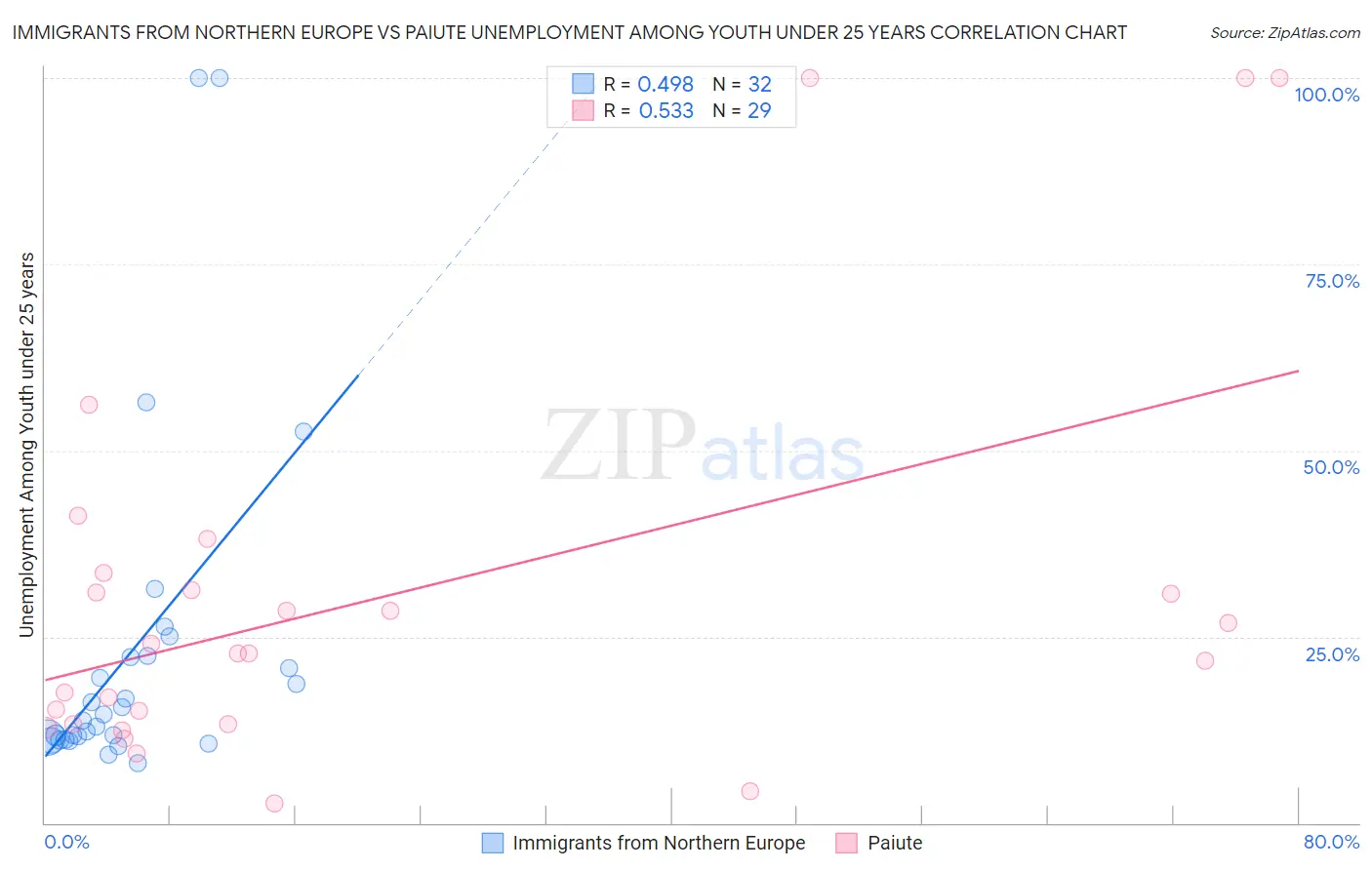 Immigrants from Northern Europe vs Paiute Unemployment Among Youth under 25 years