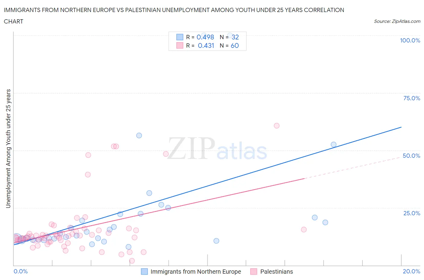 Immigrants from Northern Europe vs Palestinian Unemployment Among Youth under 25 years