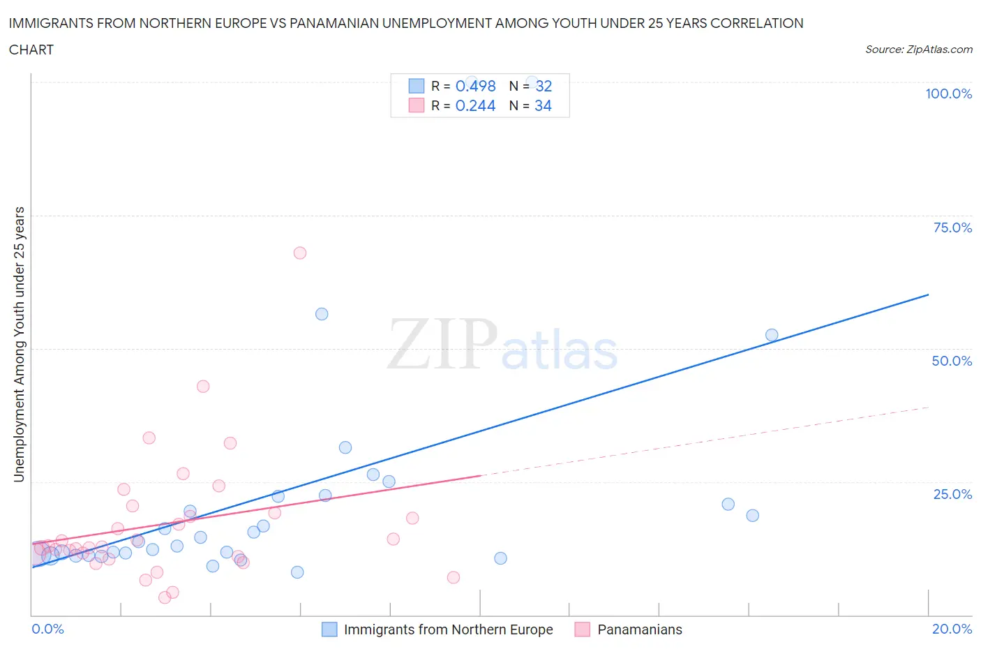 Immigrants from Northern Europe vs Panamanian Unemployment Among Youth under 25 years
