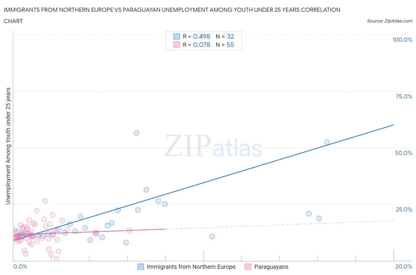 Immigrants from Northern Europe vs Paraguayan Unemployment Among Youth under 25 years