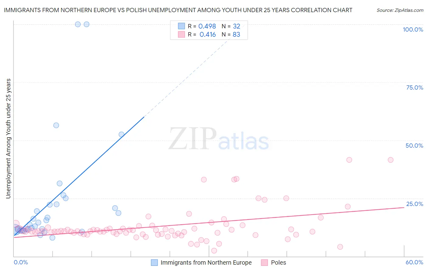 Immigrants from Northern Europe vs Polish Unemployment Among Youth under 25 years