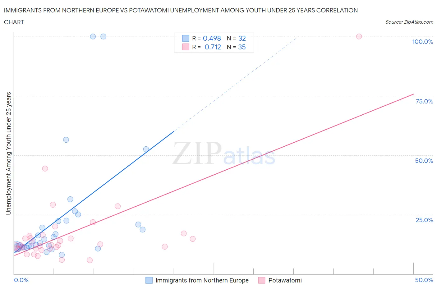 Immigrants from Northern Europe vs Potawatomi Unemployment Among Youth under 25 years