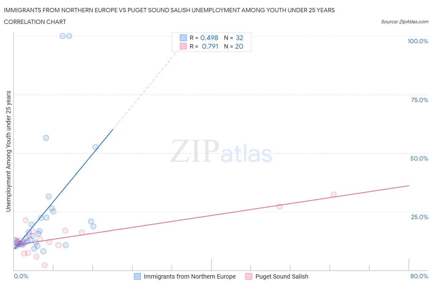 Immigrants from Northern Europe vs Puget Sound Salish Unemployment Among Youth under 25 years