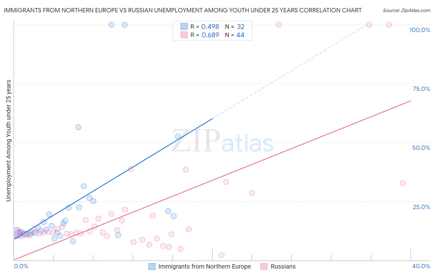 Immigrants from Northern Europe vs Russian Unemployment Among Youth under 25 years