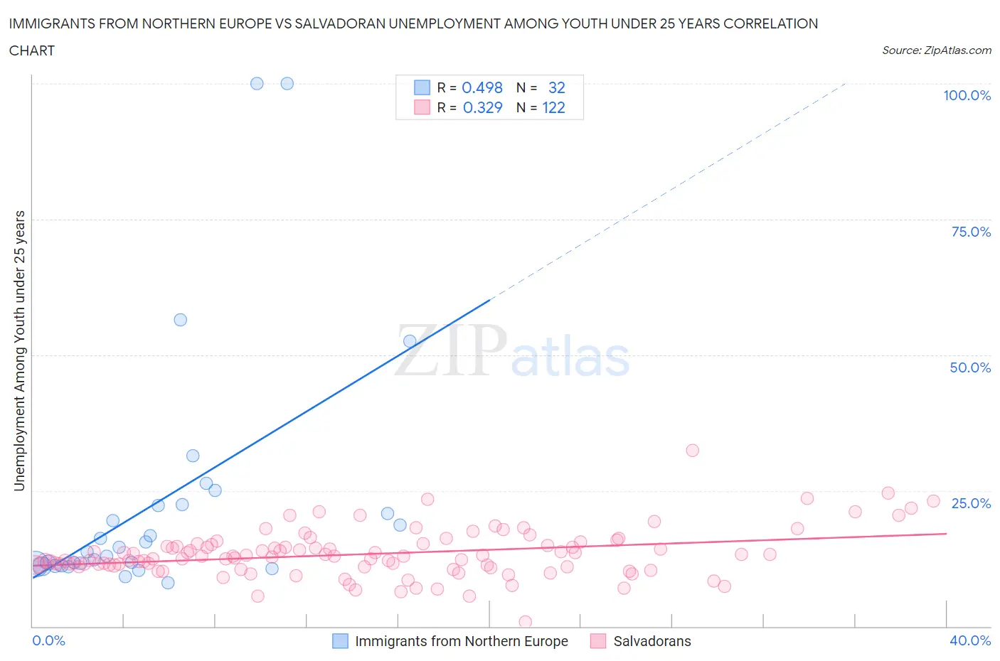 Immigrants from Northern Europe vs Salvadoran Unemployment Among Youth under 25 years