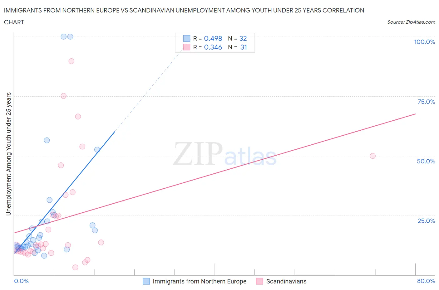 Immigrants from Northern Europe vs Scandinavian Unemployment Among Youth under 25 years
