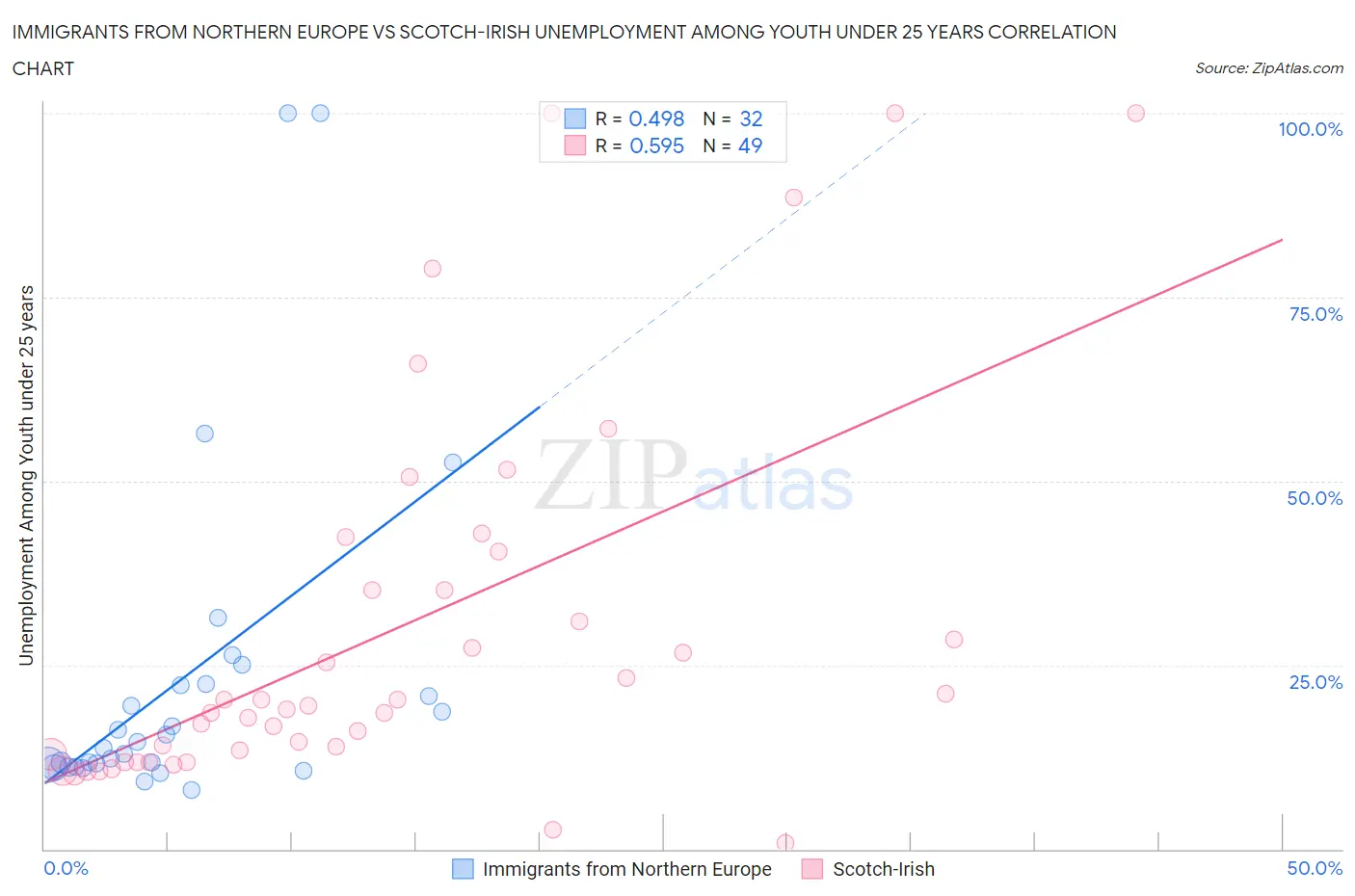 Immigrants from Northern Europe vs Scotch-Irish Unemployment Among Youth under 25 years