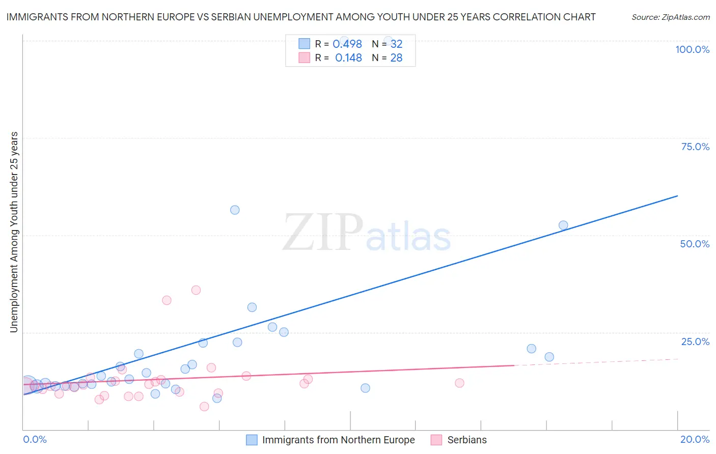 Immigrants from Northern Europe vs Serbian Unemployment Among Youth under 25 years