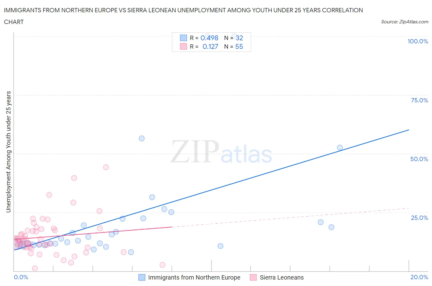 Immigrants from Northern Europe vs Sierra Leonean Unemployment Among Youth under 25 years