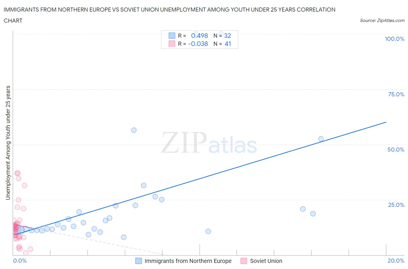 Immigrants from Northern Europe vs Soviet Union Unemployment Among Youth under 25 years